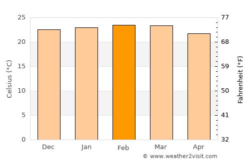Ibiá average temperature in February