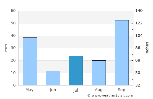 Ibiá average rain in July