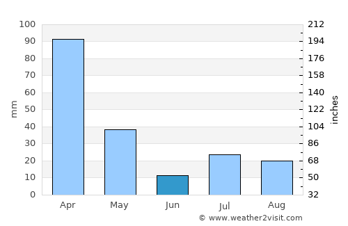 Ibiá average rain in June