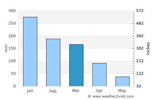Ibiá average rain in March