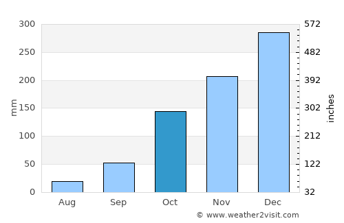 Ibiá average rain in October