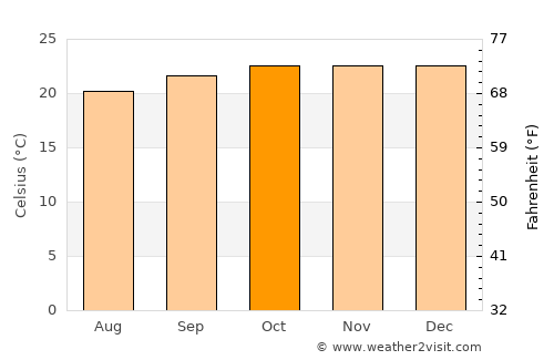 Ibiá average temperature in October