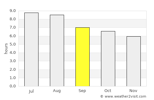 Ibiá average rain in September