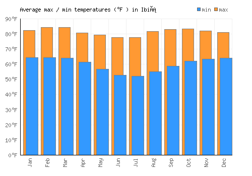 Ibiá average minimum / maximum temperatures (Fahrenheit)