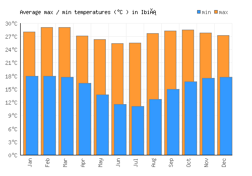 Ibiá average minimum / maximum temperatures (Celsius)
