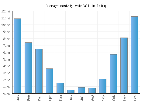 Ibiá monthly rainfall chart (inches)