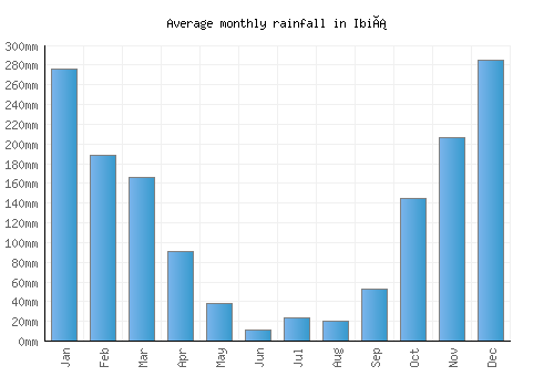 Ibiá monthly rainfall chart (mm)