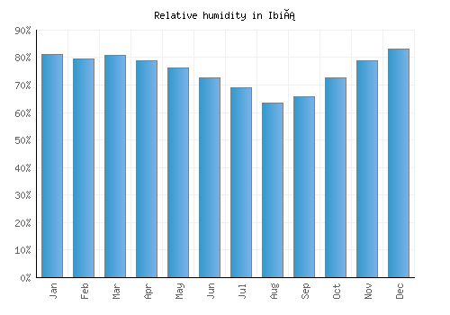 Ibiá relative humidity averages