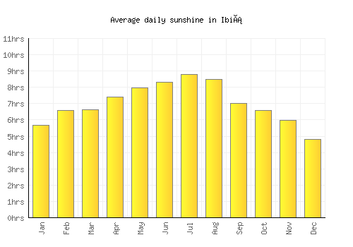 Ibiá average daily sunshine chart
