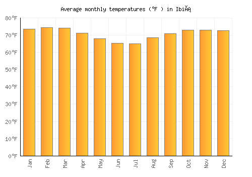Ibiá average temperature chart (Fahrenheit)