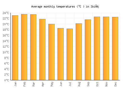 Ibiá average temperature chart (Celsius)