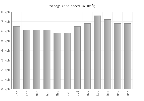 Ibiá average winspeed by month (km/h)