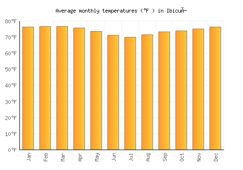 Ibicuí average temperature chart (Fahrenheit)