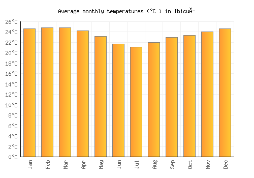Ibicuí average temperature chart (Celsius)
