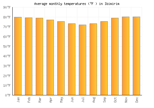 Ibimirim average temperature chart (Fahrenheit)