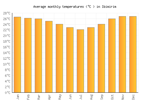 Ibimirim average temperature chart (Celsius)