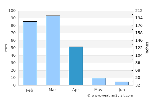 Ibipeba average rain in April