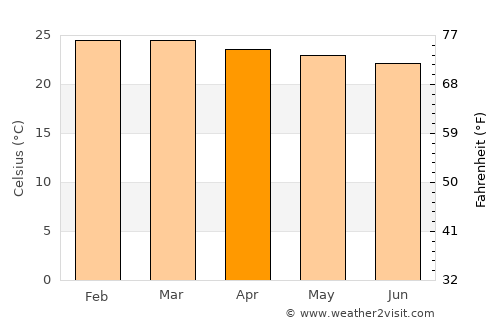 Ibipeba average temperature in April