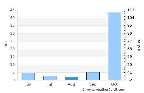 Ibipeba average rain in August