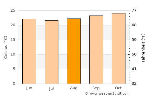 Ibipeba average temperature in August