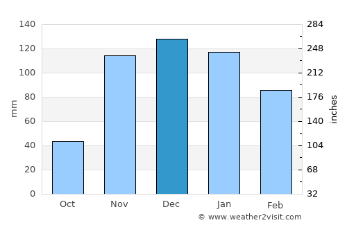 Ibipeba average rain in December