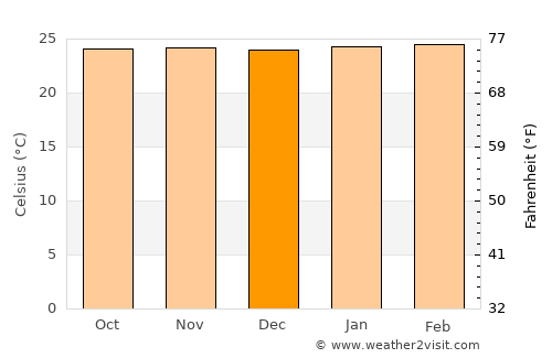 Ibipeba average temperature in December