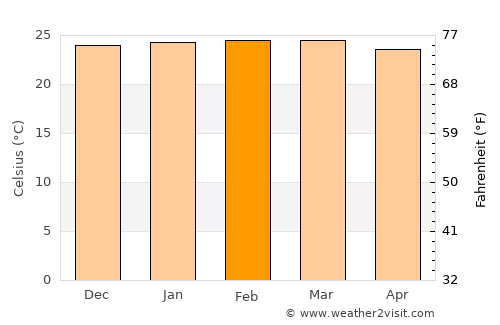 Ibipeba average temperature in February