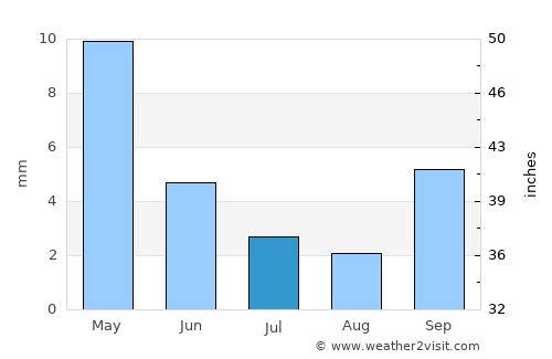 Ibipeba average rain in July