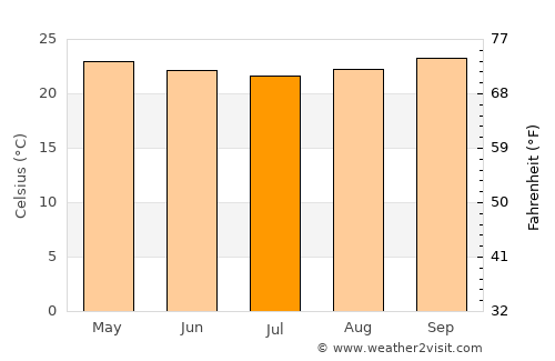 Ibipeba average temperature in July