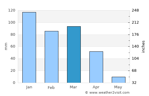 Ibipeba average rain in March