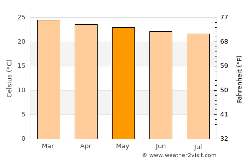 Ibipeba average temperature in May