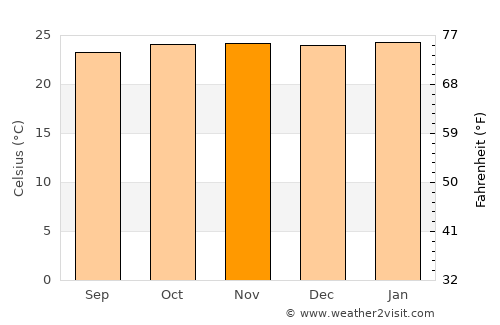 Ibipeba average temperature in November