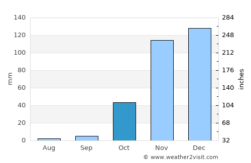 Ibipeba average rain in October