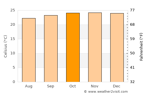 Ibipeba average temperature in October
