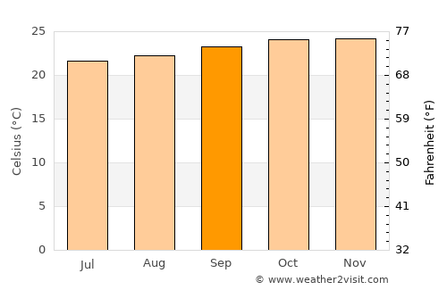 Ibipeba average temperature in September