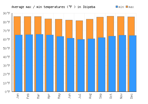 Ibipeba average minimum / maximum temperatures (Fahrenheit)