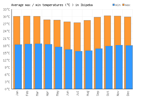 Ibipeba average minimum / maximum temperatures (Celsius)