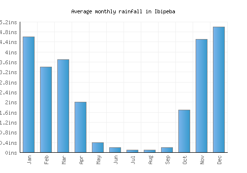 Ibipeba monthly rainfall chart (inches)