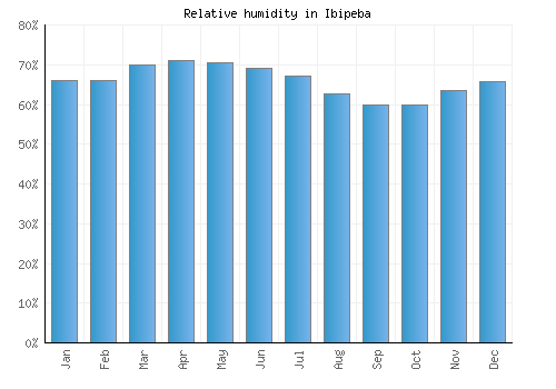 Ibipeba relative humidity averages