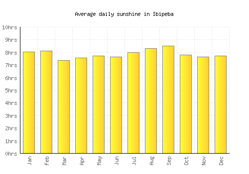 Ibipeba average daily sunshine chart