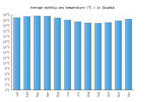 Ibipeba average sea temperature chart (Celsius)