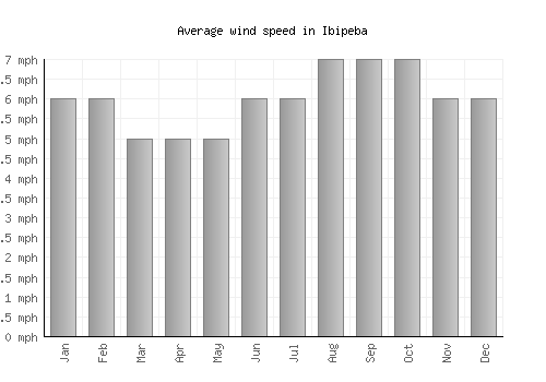 Ibipeba average winspeed by month (mph)