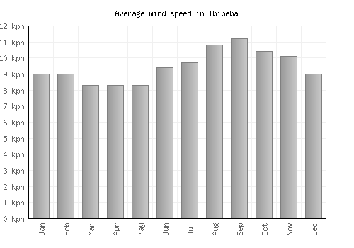 Ibipeba average winspeed by month (km/h)