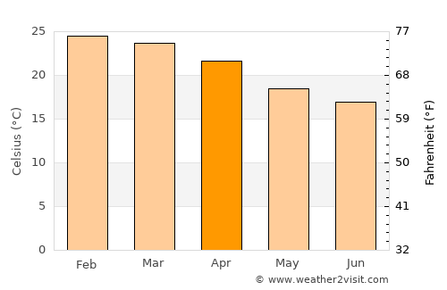 Ibiporã average temperature in April