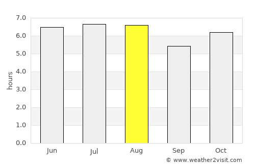 Ibiporã average rain in August