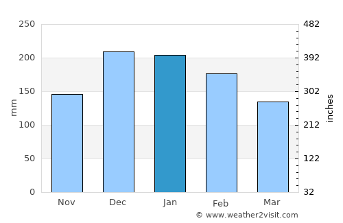 Ibiporã average rain in January