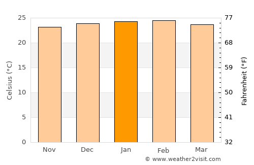 Ibiporã average temperature in January