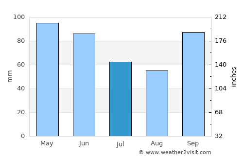 Ibiporã average rain in July
