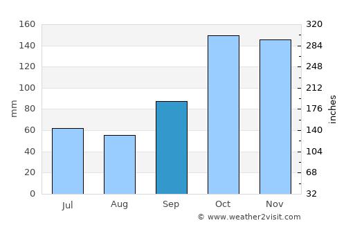Ibiporã average rain in September