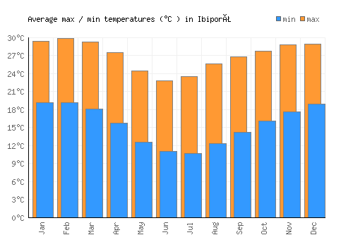 Ibiporã average minimum / maximum temperatures (Celsius)